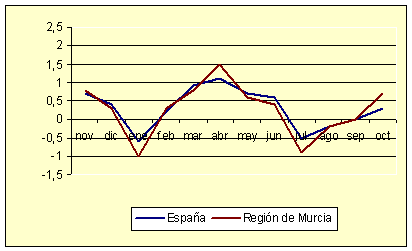 Índice de Precios al Consumo - Variación mensual (diciembre de 2006) Índice de Precios al Consumo - Variación mensual (diciembre de 2006)