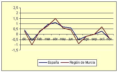 �ndice de Precios al Consumo - Variaci�n mensual (diciembre de 2006)