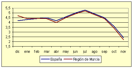 �ndice de Precios al Consumo - Variaci�n anual (diciembre de 2006)