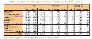 Memoria sobre la situacin socioeconmica y laboral de la Regin de Murcia 2007