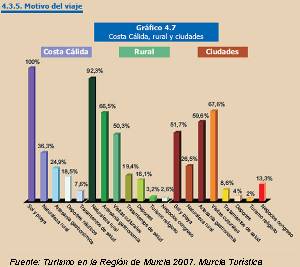 Motivacin del viaje de turismo en la Regin de Murcia 2007 [Economa]