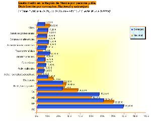 Gasto medio turstico en la Regin de Murcia 2007