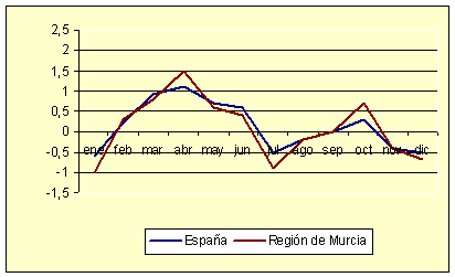 Índice de Precios al Consumo - Variación mensual (diciembre de 2006) Índice de Precios al Consumo - Variación mensual (diciembre de 2006)