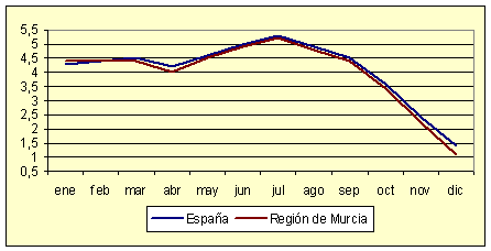 Índice de Precios al Consumo - Variación anual (diciembre de 2006) Índice de Precios al Consumo - Variación anual (diciembre de 2006)