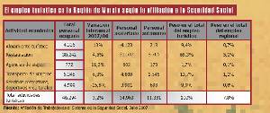 Empleo turstico en la Regin de Murcia segn la afiliacin a la Seguridad Social (Julio 2007)