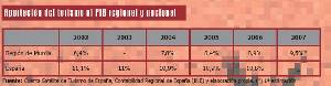 Aportacin del turismo al PIB regional y nacional (2002-2007)