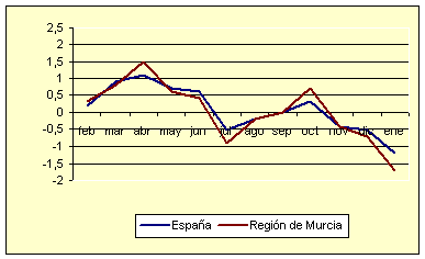 �ndice de Precios al Consumo - Variaci�n mensual (diciembre de 2006)