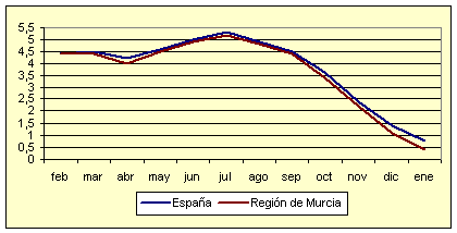 �ndice de Precios al Consumo - Variaci�n anual (diciembre de 2006)