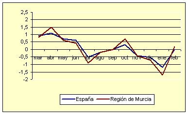 Índice de Precios al Consumo - Variación mensual (diciembre de 2006) Índice de Precios al Consumo - Variación mensual (diciembre de 2006)