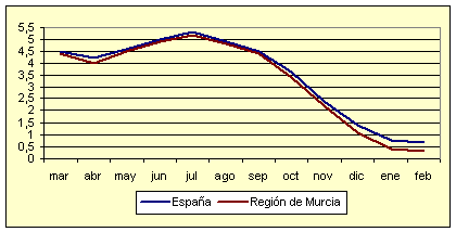 Índice de Precios al Consumo - Variación anual (diciembre de 2006) Índice de Precios al Consumo - Variación anual (diciembre de 2006)