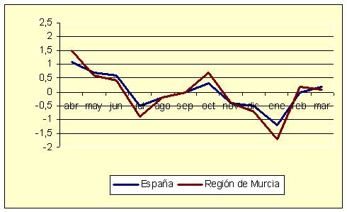 �ndice de Precios al Consumo - Variaci�n mensual (diciembre de 2006)