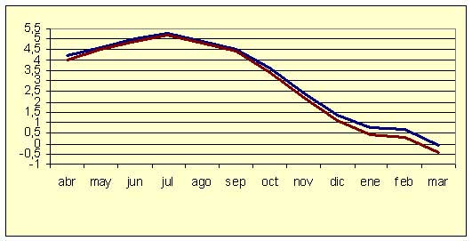 �ndice de Precios al Consumo - Variaci�n anual (diciembre de 2006)