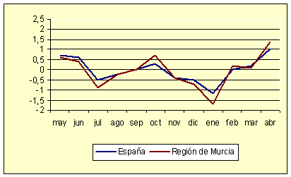 Índice de Precios al Consumo - Variación mensual (diciembre de 2006) Índice de Precios al Consumo - Variación mensual (diciembre de 2006)
