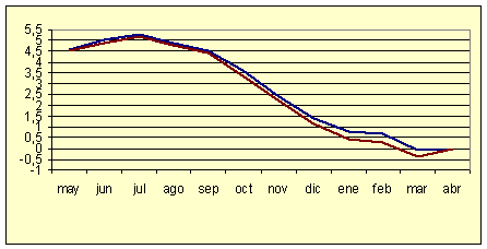 Índice de Precios al Consumo - Variación anual (diciembre de 2006) Índice de Precios al Consumo - Variación anual (diciembre de 2006)
