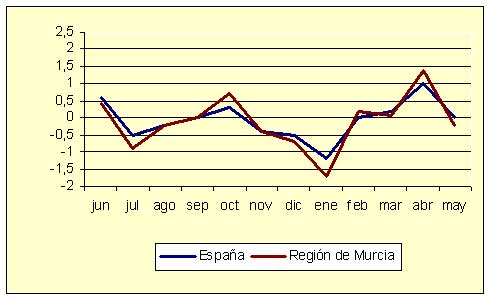 �ndice de Precios al Consumo - Variaci�n mensual (diciembre de 2006)