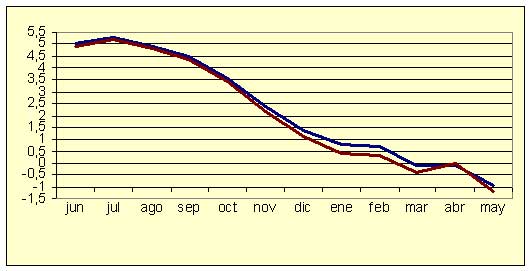 �ndice de Precios al Consumo - Variaci�n anual (diciembre de 2006)