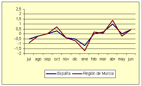 �ndice de Precios al Consumo - Variaci�n mensual (diciembre de 2006)
