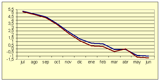 �ndice de Precios al Consumo - Variaci�n anual (diciembre de 2006)
