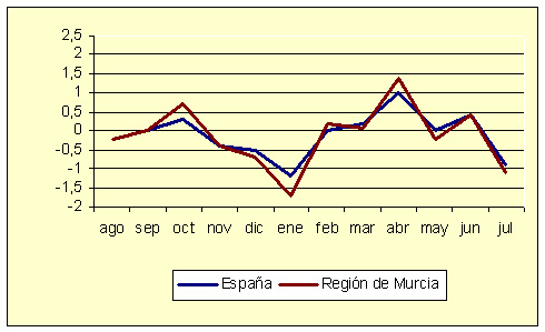 Índice de Precios al Consumo - Variación mensual (diciembre de 2006) Índice de Precios al Consumo - Variación mensual (diciembre de 2006)