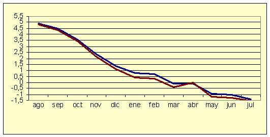 Índice de Precios al Consumo - Variación anual (diciembre de 2006) Índice de Precios al Consumo - Variación anual (diciembre de 2006)
