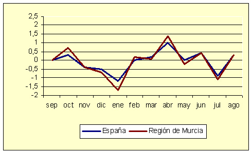 Índice de Precios al Consumo - Variación mensual (diciembre de 2006) Índice de Precios al Consumo - Variación mensual (diciembre de 2006)