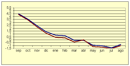 Índice de Precios al Consumo - Variación anual (diciembre de 2006) Índice de Precios al Consumo - Variación anual (diciembre de 2006)