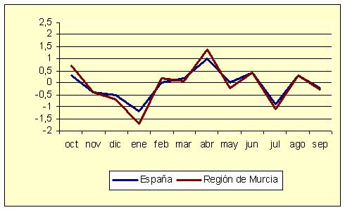 Índice de Precios al Consumo - Variación mensual (diciembre de 2006) Índice de Precios al Consumo - Variación mensual (diciembre de 2006)