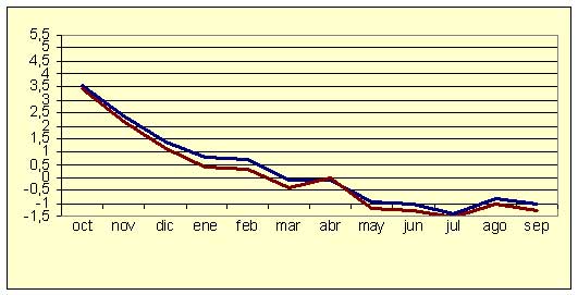 Índice de Precios al Consumo - Variación anual (diciembre de 2006) Índice de Precios al Consumo - Variación anual (diciembre de 2006)
