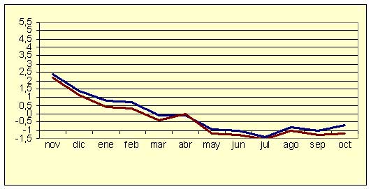 Índice de Precios al Consumo - Variación anual (diciembre de 2006) Índice de Precios al Consumo - Variación anual (diciembre de 2006)