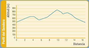 Perfil del Sendero del Collado de la Madera