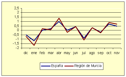 �ndice de Precios al Consumo - Variaci�n mensual (diciembre de 2006)
