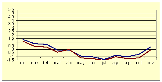 �ndice de Precios al Consumo - Variaci�n anual (diciembre de 2006)