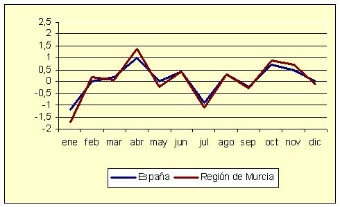 �ndice de Precios al Consumo - Variaci�n mensual (diciembre de 2006)