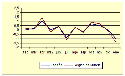 Índice de Precios al Consumo - Variación mensual (diciembre de 2006) Índice de Precios al Consumo - Variación mensual (diciembre de 2006)