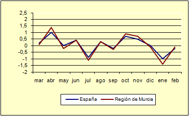 Índice de Precios al Consumo - Variación mensual (diciembre de 2006) Índice de Precios al Consumo - Variación mensual (diciembre de 2006)