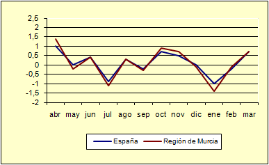 Índice de Precios al Consumo - Variación mensual (diciembre de 2006) Índice de Precios al Consumo - Variación mensual (diciembre de 2006)