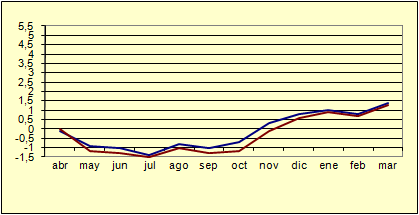 Índice de Precios al Consumo - Variación anual (diciembre de 2006) Índice de Precios al Consumo - Variación anual (diciembre de 2006)