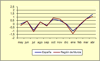 �ndice de Precios al Consumo - Variaci�n mensual (diciembre de 2006)