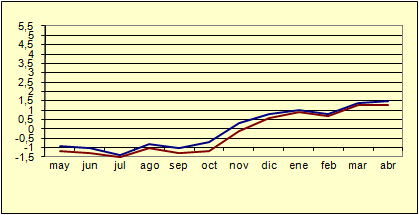 �ndice de Precios al Consumo - Variaci�n anual (diciembre de 2006)