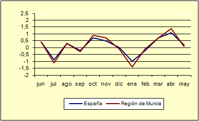 �ndice de Precios al Consumo - Variaci�n mensual (diciembre de 2006)