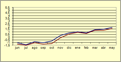 �ndice de Precios al Consumo - Variaci�n anual (diciembre de 2006)