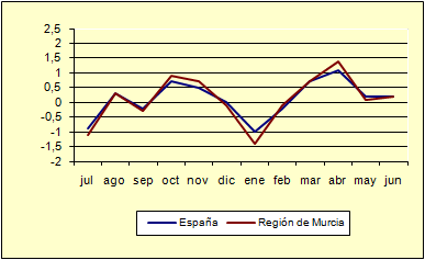 �ndice de Precios al Consumo - Variaci�n mensual (diciembre de 2006)