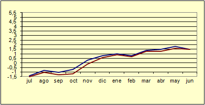 �ndice de Precios al Consumo - Variaci�n anual (diciembre de 2006)