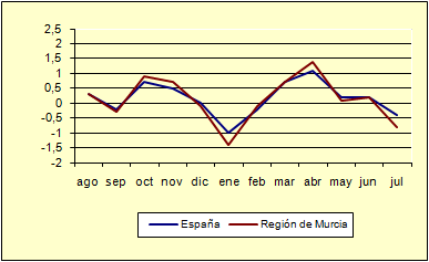 �ndice de Precios al Consumo - Variaci�n mensual (diciembre de 2006)