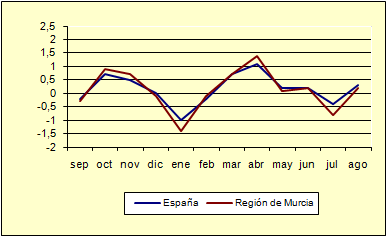 Índice de Precios al Consumo - Variación mensual (diciembre de 2006) Índice de Precios al Consumo - Variación mensual (diciembre de 2006)