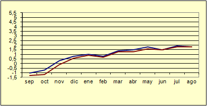 Índice de Precios al Consumo - Variación anual (diciembre de 2006) Índice de Precios al Consumo - Variación anual (diciembre de 2006)