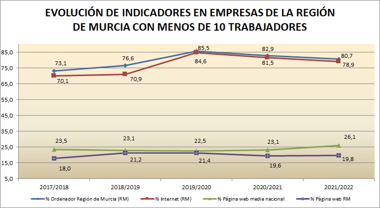 Indicadores en empresas de menos de 10 trabajadores