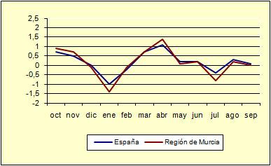 Índice de Precios al Consumo - Variación mensual (diciembre de 2006) Índice de Precios al Consumo - Variación mensual (diciembre de 2006)
