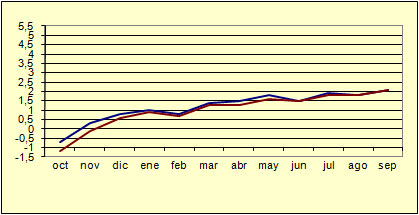 Índice de Precios al Consumo - Variación anual (diciembre de 2006) Índice de Precios al Consumo - Variación anual (diciembre de 2006)