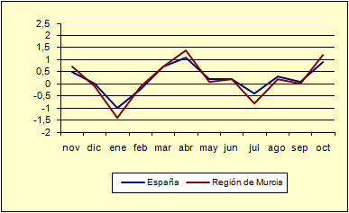 Índice de Precios al Consumo - Variación mensual (diciembre de 2006) Índice de Precios al Consumo - Variación mensual (diciembre de 2006)